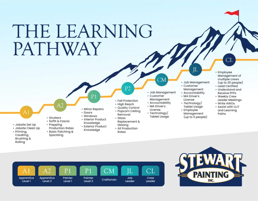 Learning Pathway