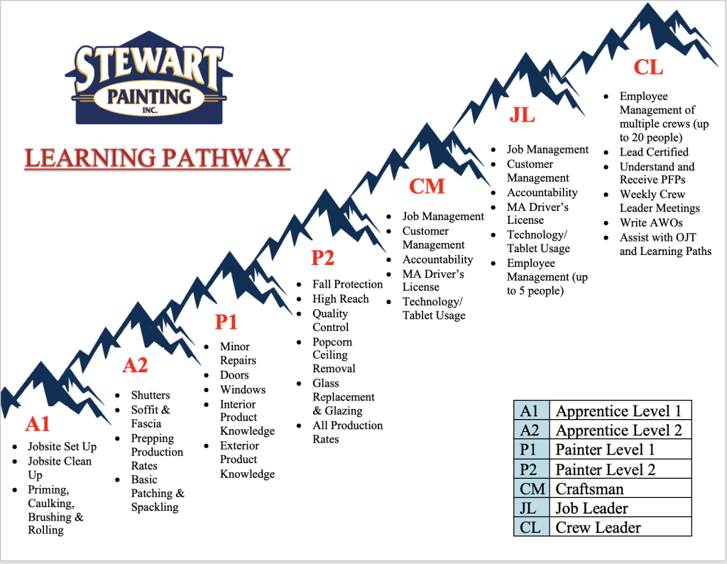 Stewart Painting Learning Pathway A1 to CL